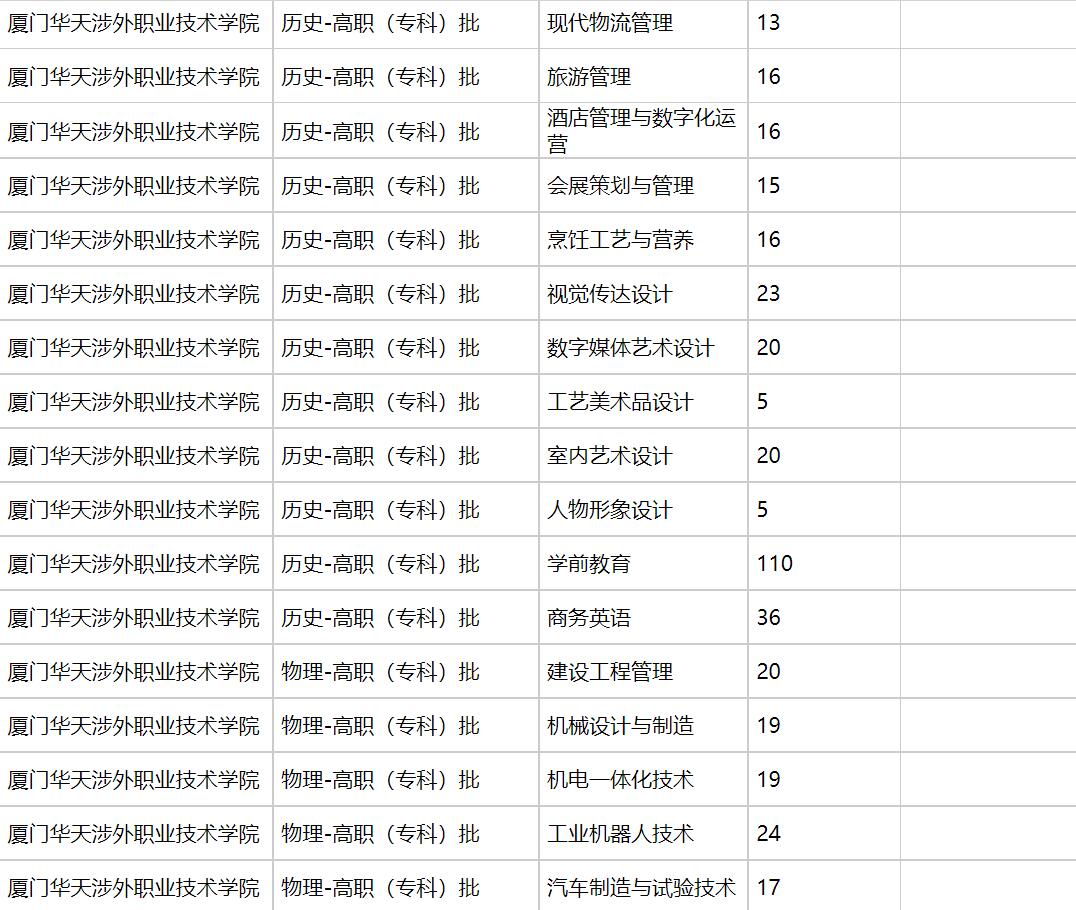 厦门华天涉外职业技术学院2021年福建招生计划