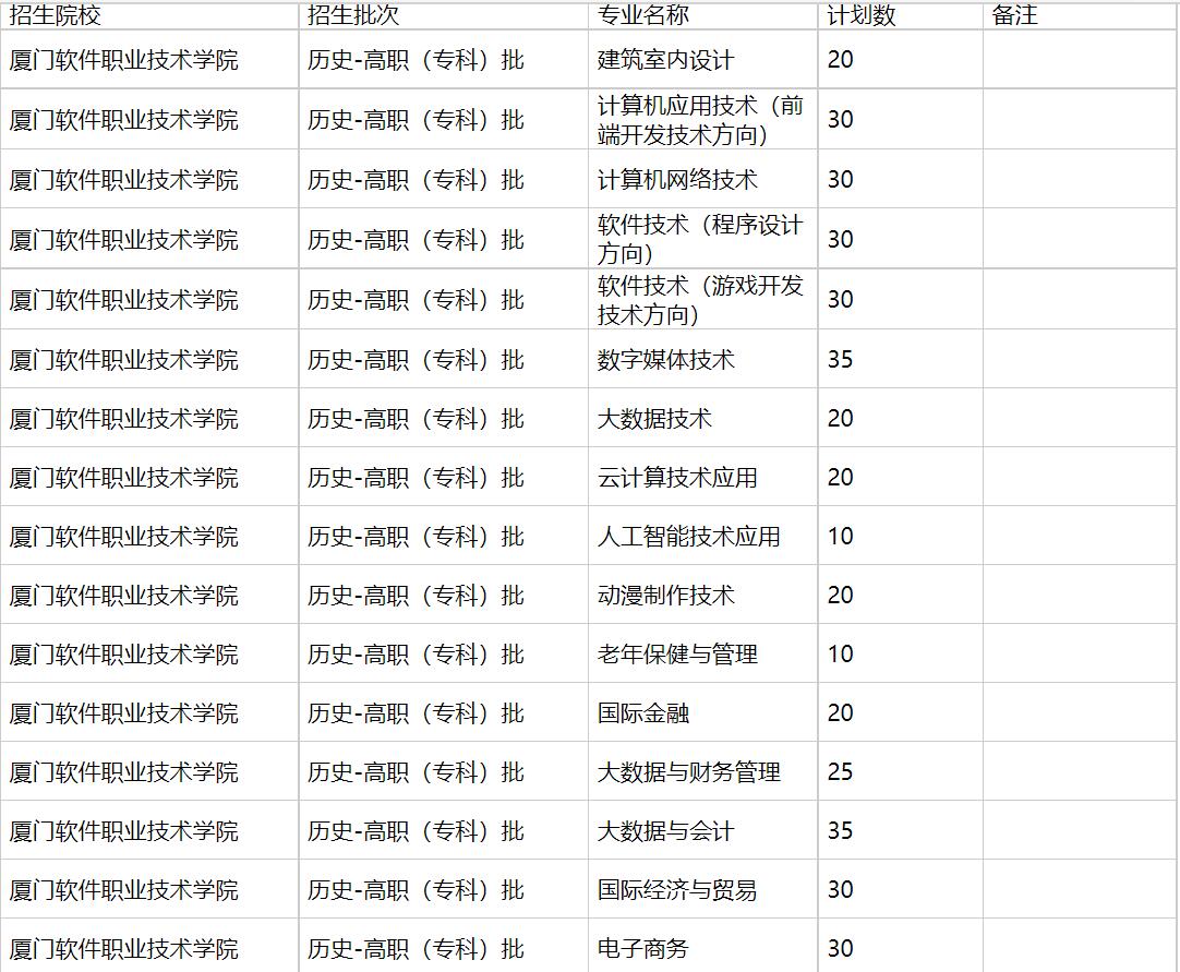 厦门软件职业技术学院2021年福建招生计划