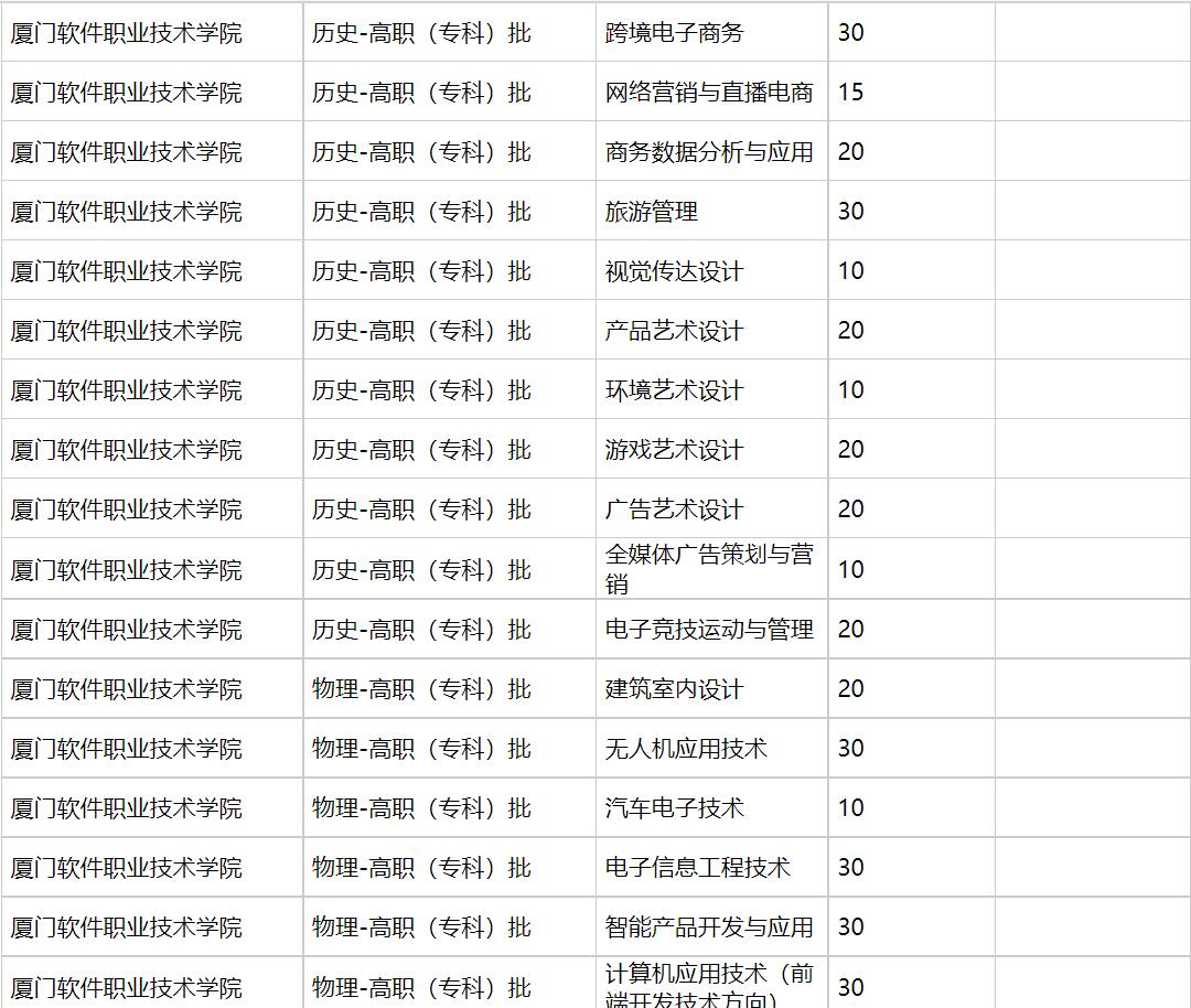 厦门软件职业技术学院2021年福建招生计划