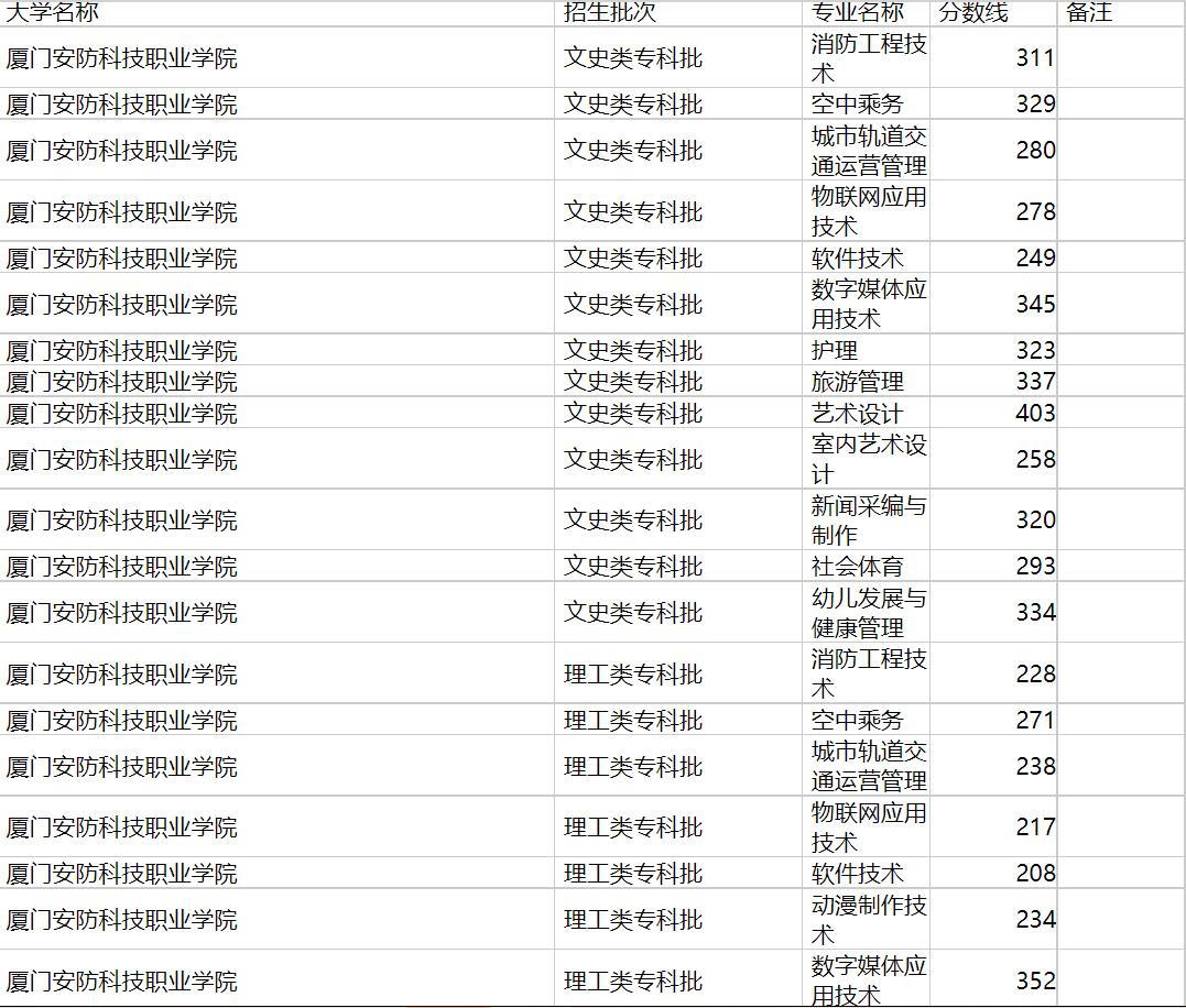 厦门安防科技职业学院2020年福建专业录取分