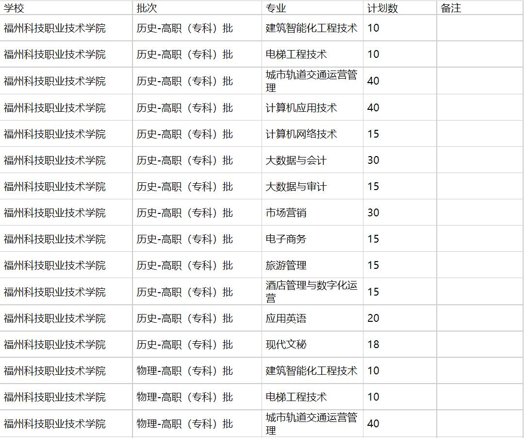 福州科技职业技术学院2021年福建招生计划