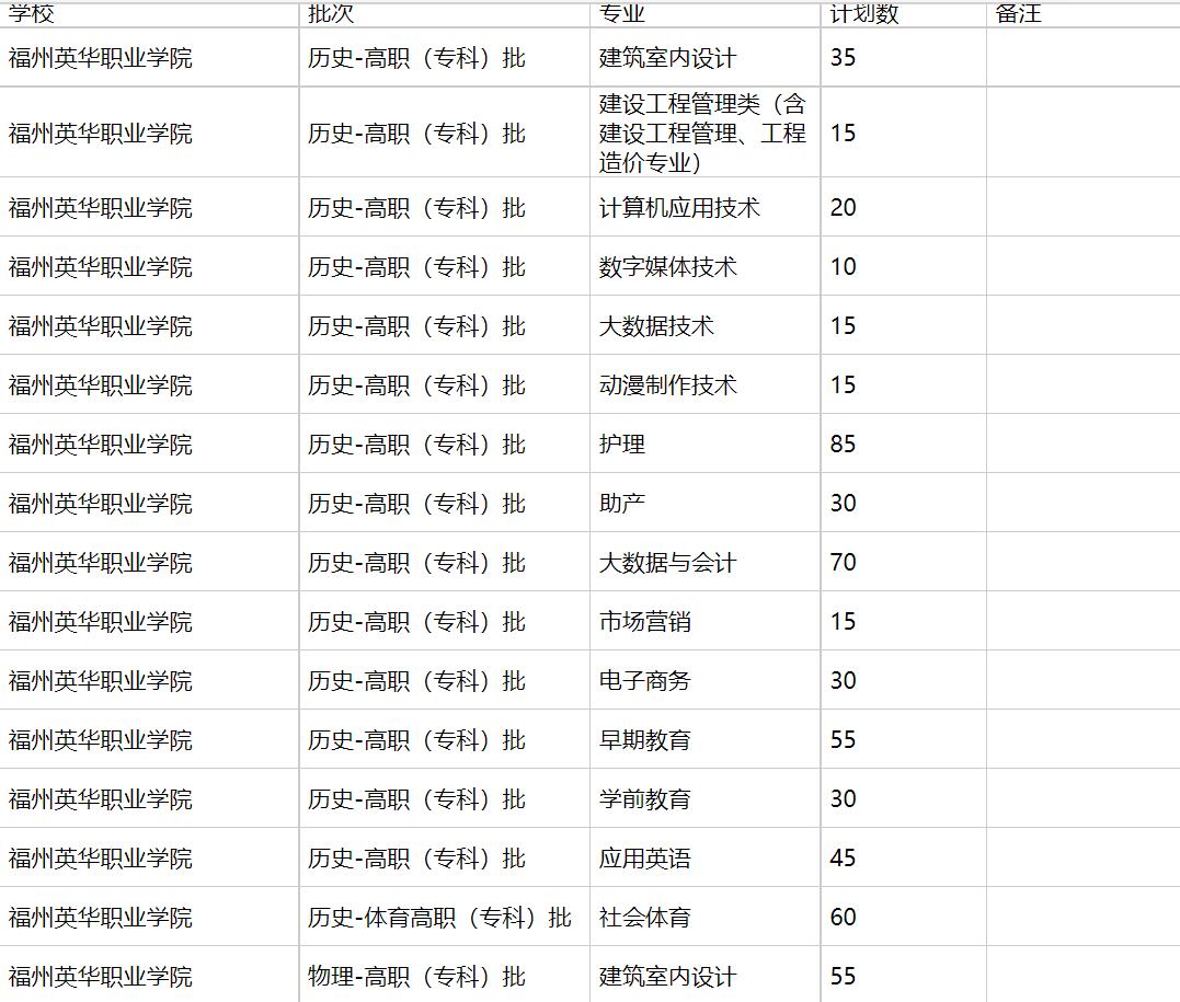 福州英华职业学院2021年福建招生计划