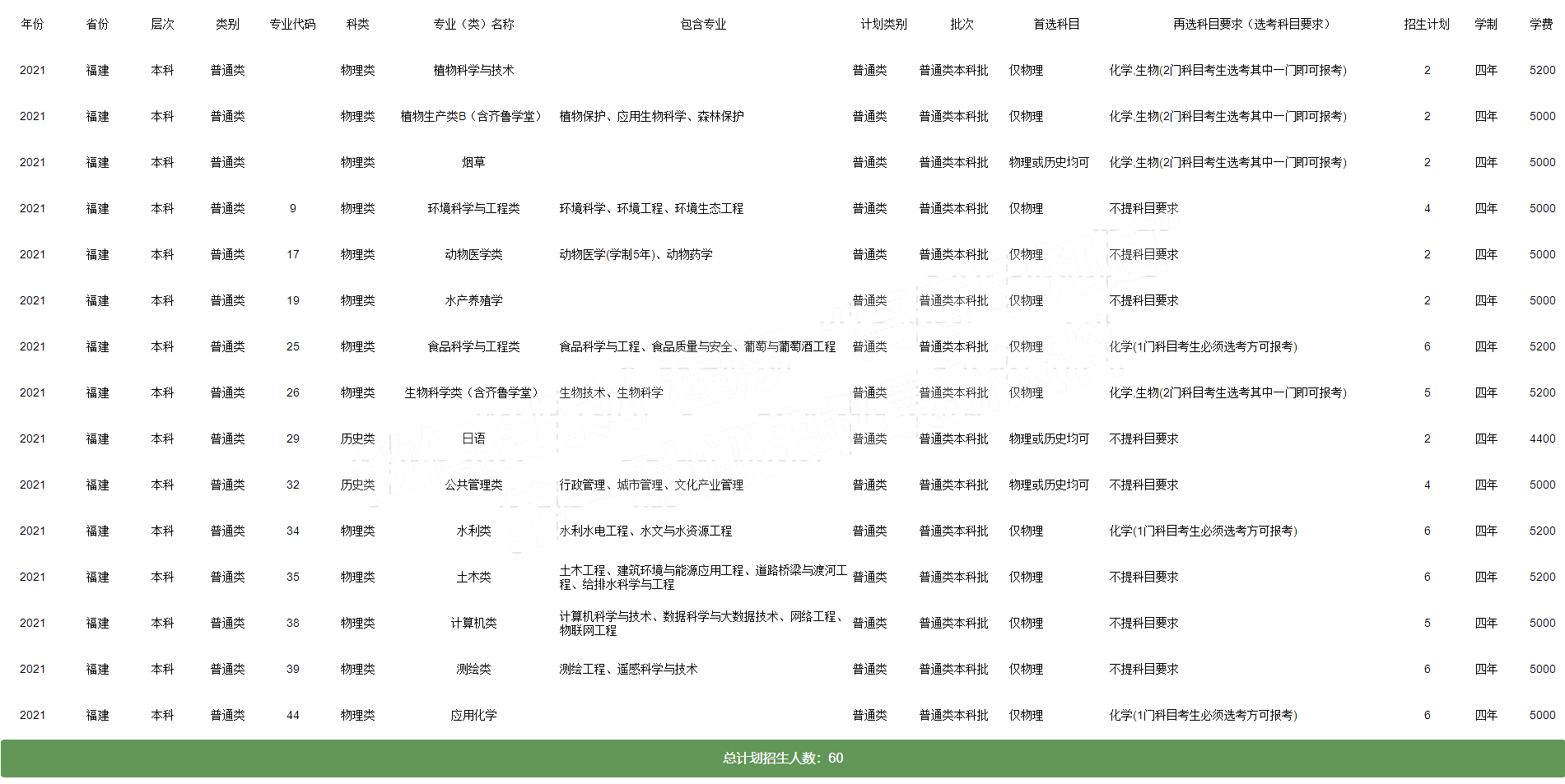 ɽũҵѧ2021긣ʡƻ