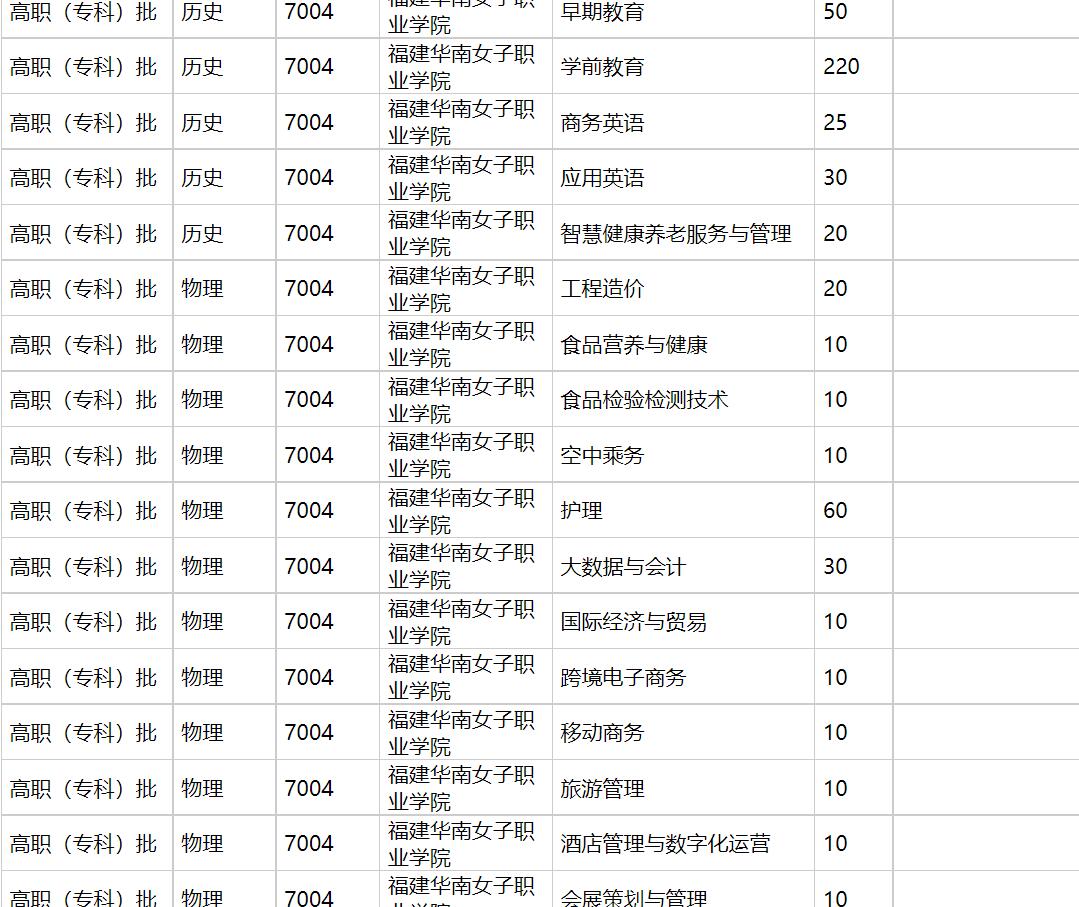 福建华南女子职业学院2021年福建招生计划