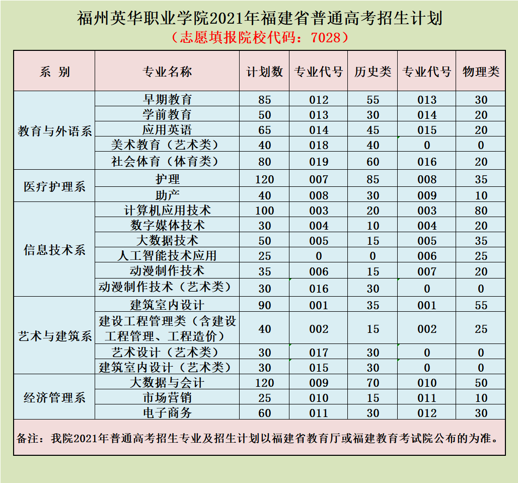 福州英华职业学院2021年福建省普通高考招生计划