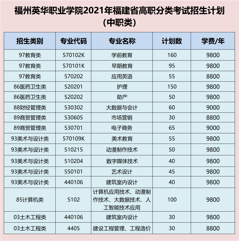 福州英华职业学院2021年招生专业收费标准