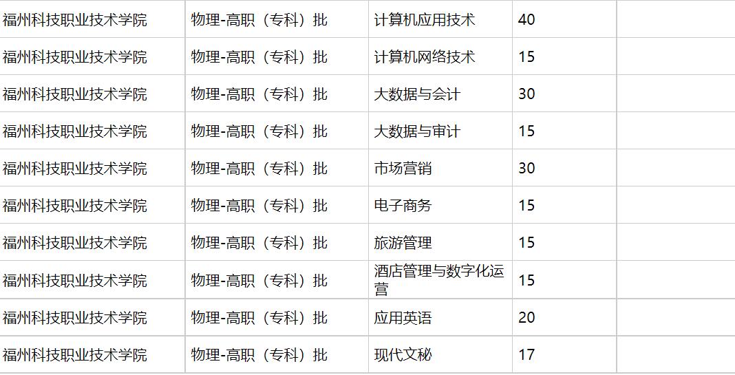 福州科技职业技术学院2021年福建招生计划