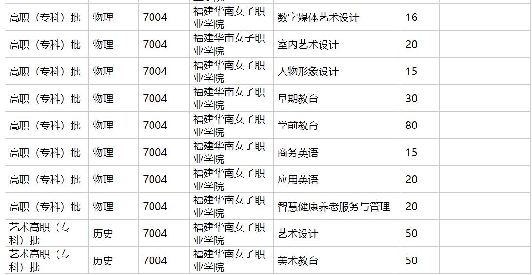 福建华南女子职业学院2021年福建招生计划