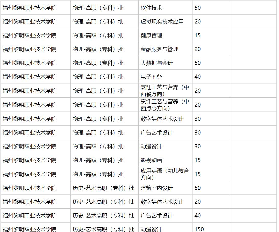 福州黎明职业技术学院2021年福建招生计划