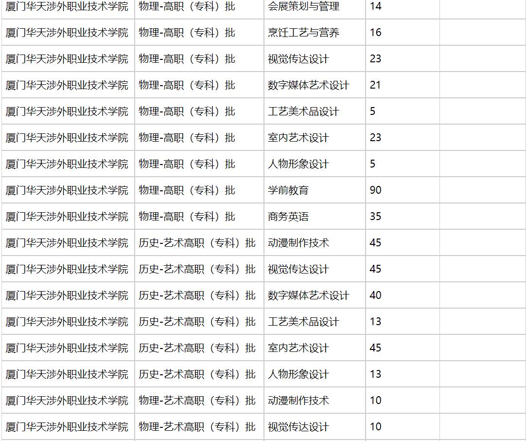 厦门华天涉外职业技术学院2021年福建招生计划