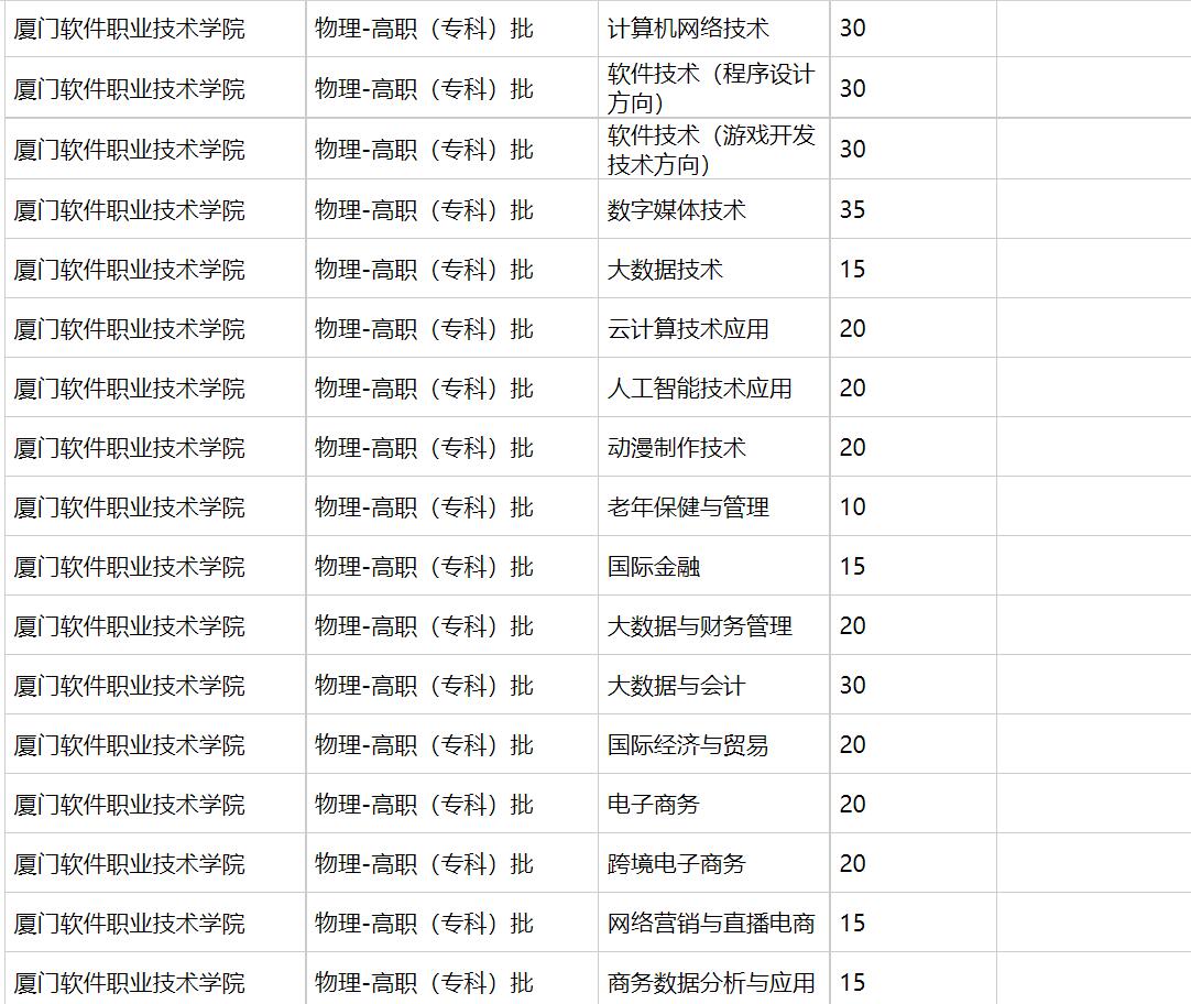 厦门软件职业技术学院2021年福建招生计划