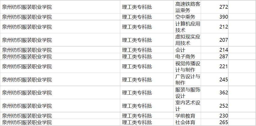 泉州纺织服装职业学院2020年福建专业录取分