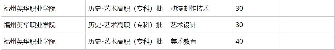 福州英华职业学院2021年福建招生计划