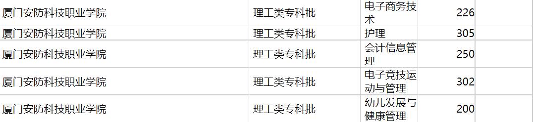 厦门安防科技职业学院2020年福建专业录取分