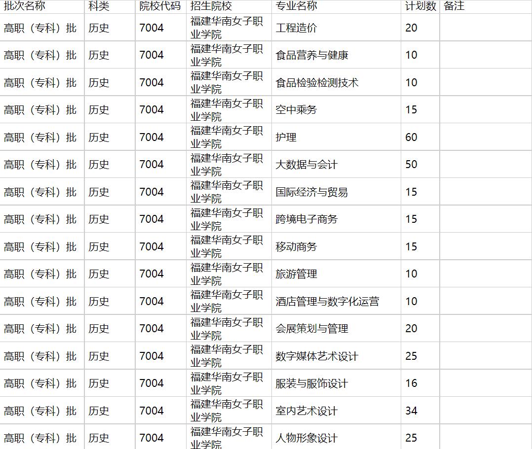 福建华南女子职业学院2021年福建招生计划