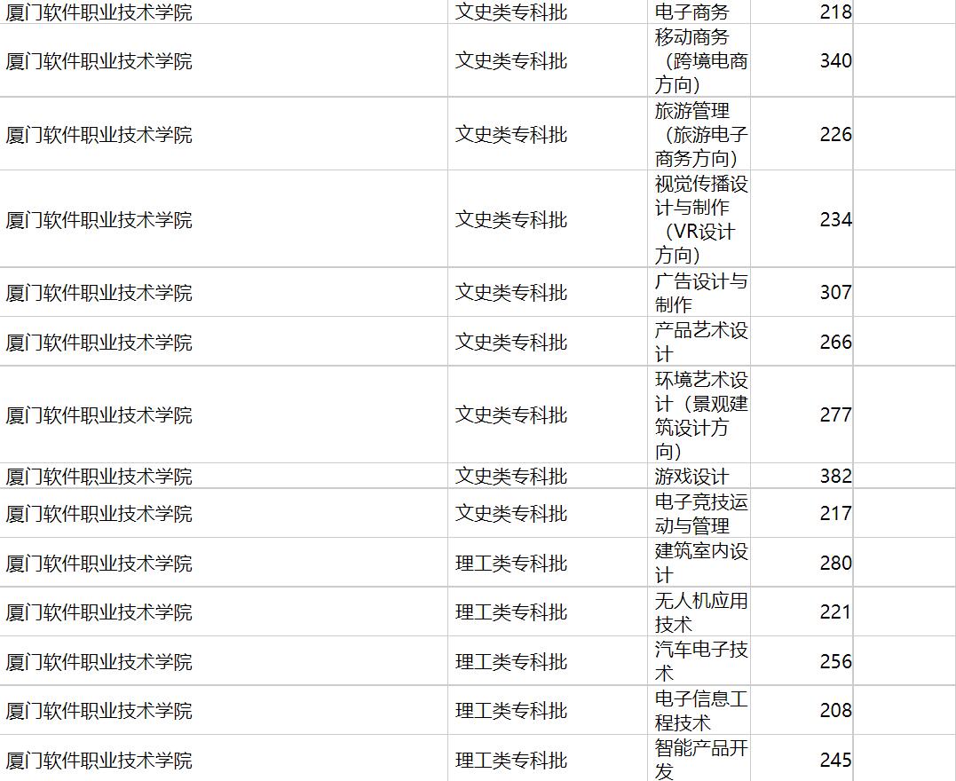 厦门软件职业技术学院2020年福建专业录取分