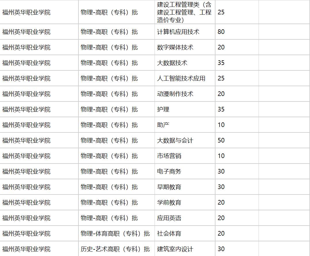 福州英华职业学院2021年福建招生计划