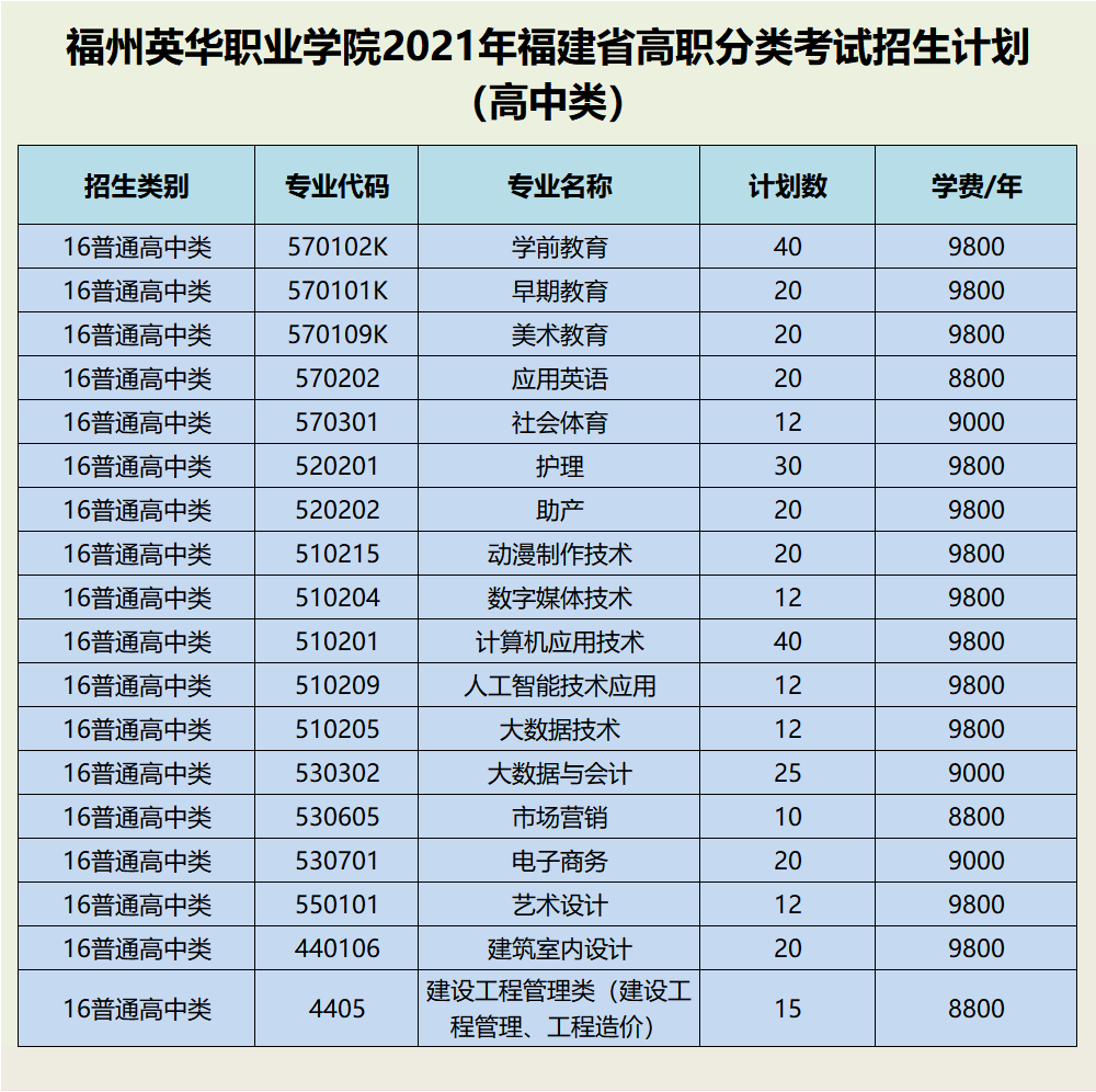 福州英华职业学院2021年招生专业收费标准