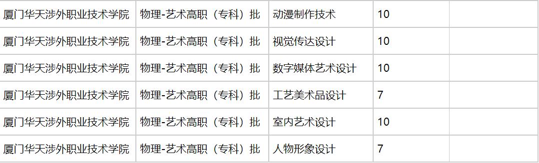 厦门华天涉外职业技术学院2021年福建招生计划