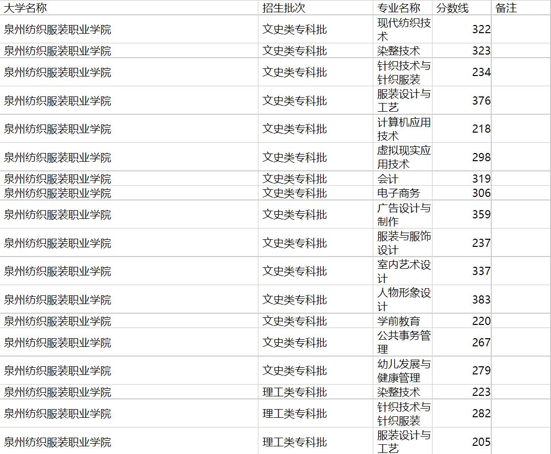 泉州纺织服装职业学院2020年福建专业录取分