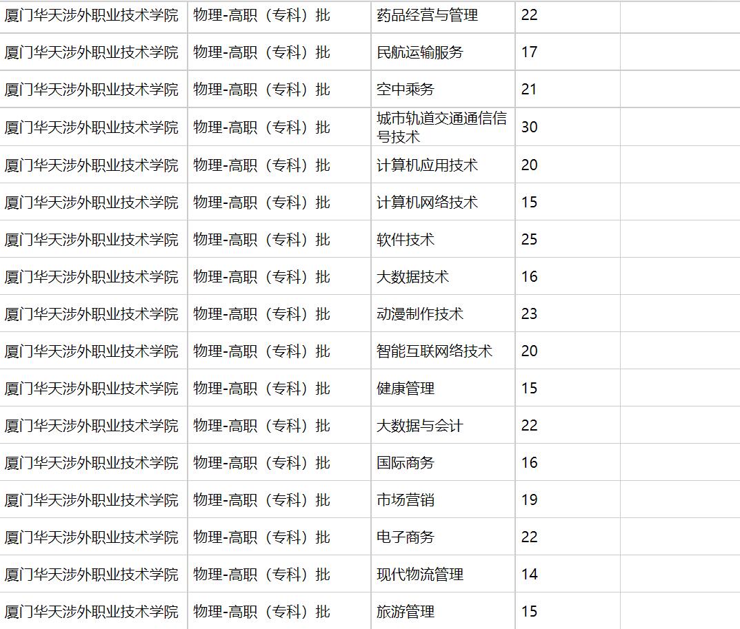 厦门华天涉外职业技术学院2021年福建招生计划