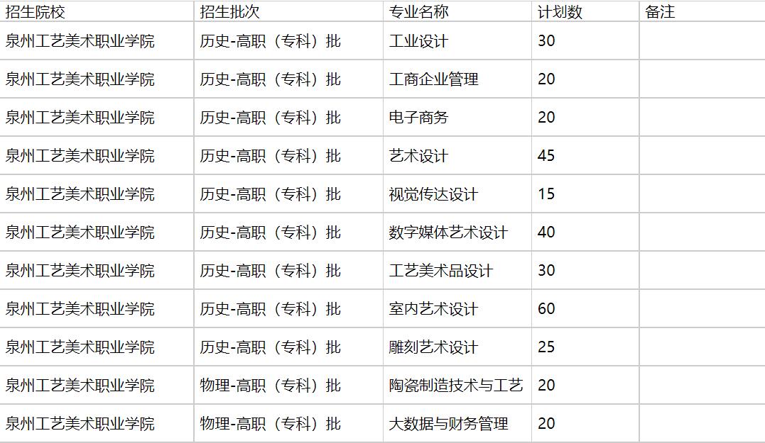 泉州工艺美术职业学院2021年福建招生计划