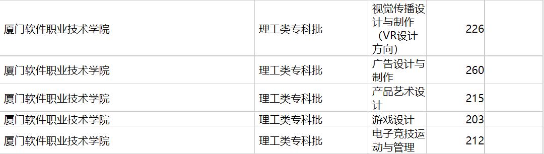 厦门软件职业技术学院2020年福建专业录取分