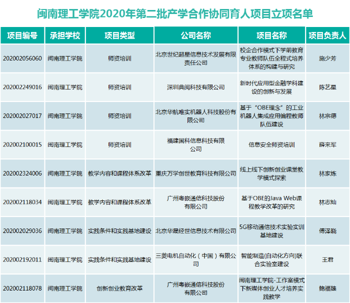 喜讯：闽南理工学院喜获9项教育部产学合作协同育人项目立项