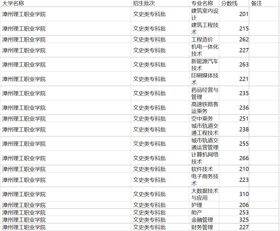 漳州理工职业学院