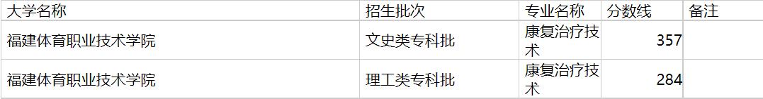 福建体育职业技术学院2020年福建专业录取分