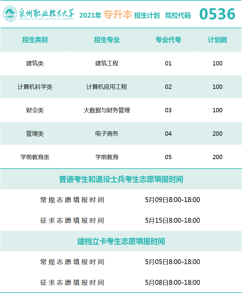 专升本招生丨2021年泉州职业技术大学专升本招生简章