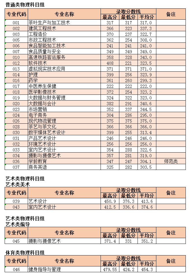 漳州科技职业学院2021年福建省普通高考常规志愿录取分数线