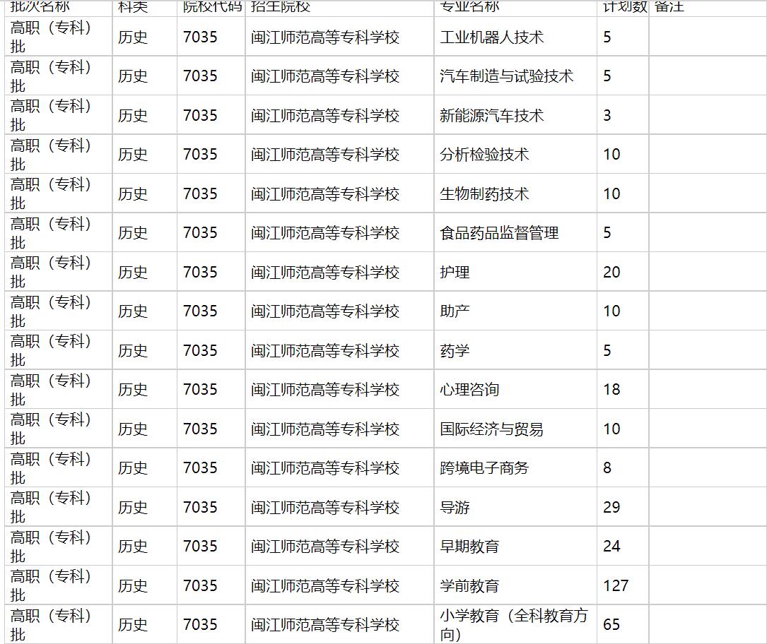 闽江师范高等专科学校2021年福建招生计划