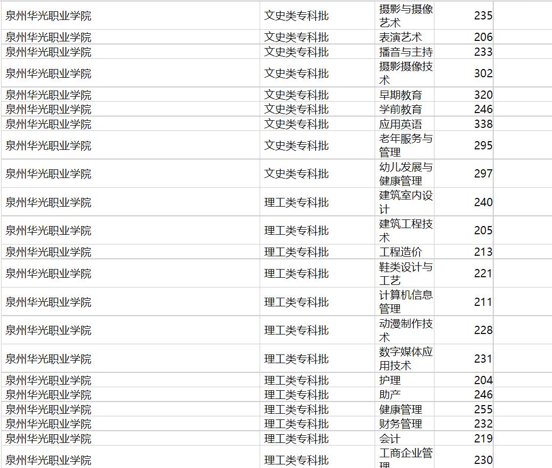 泉州华光职业学院2020年福建专业录取分