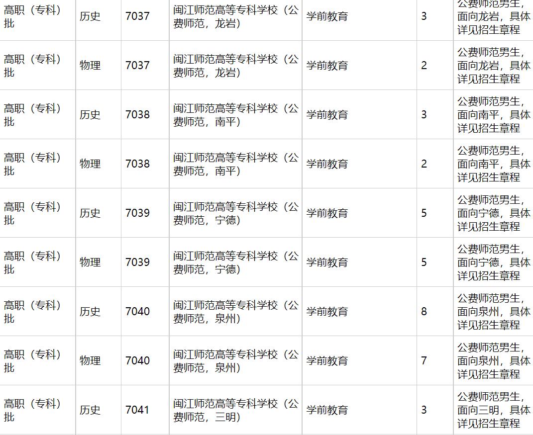 闽江师范高等专科学校2021年福建招生计划