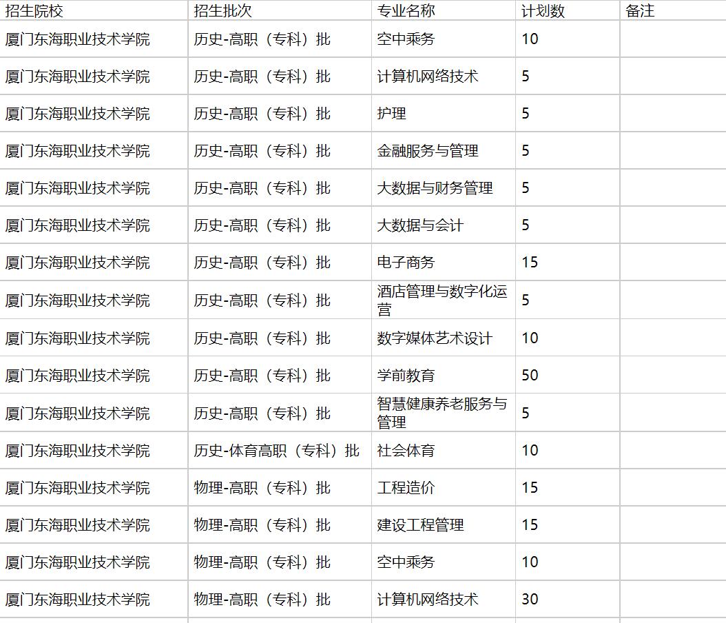 厦门东海职业技术学院2021年福建招生计划