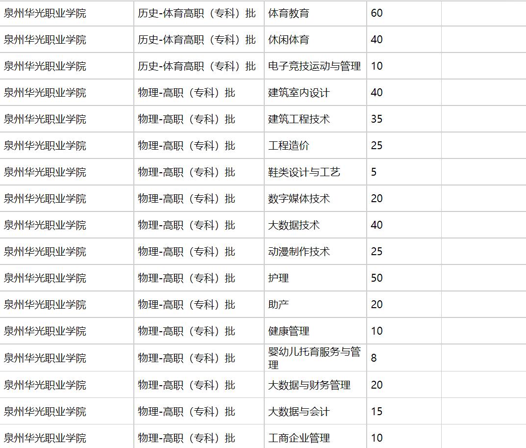 泉州华光职业学院2021年福建招生计划