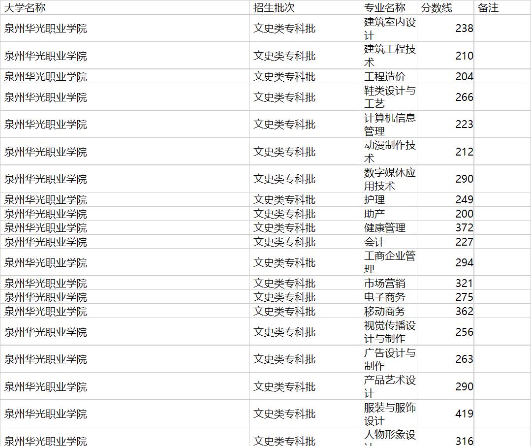 泉州华光职业学院2020年福建专业录取分