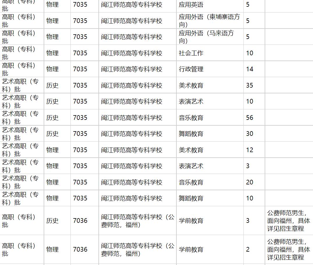 闽江师范高等专科学校2021年福建招生计划