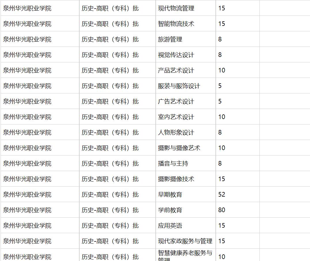 泉州华光职业学院2021年福建招生计划