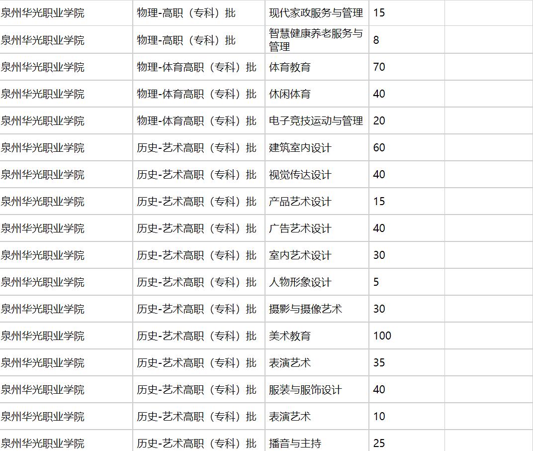 泉州华光职业学院2021年福建招生计划