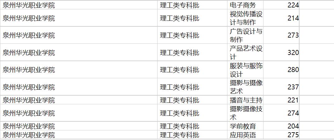 泉州华光职业学院2020年福建专业录取分