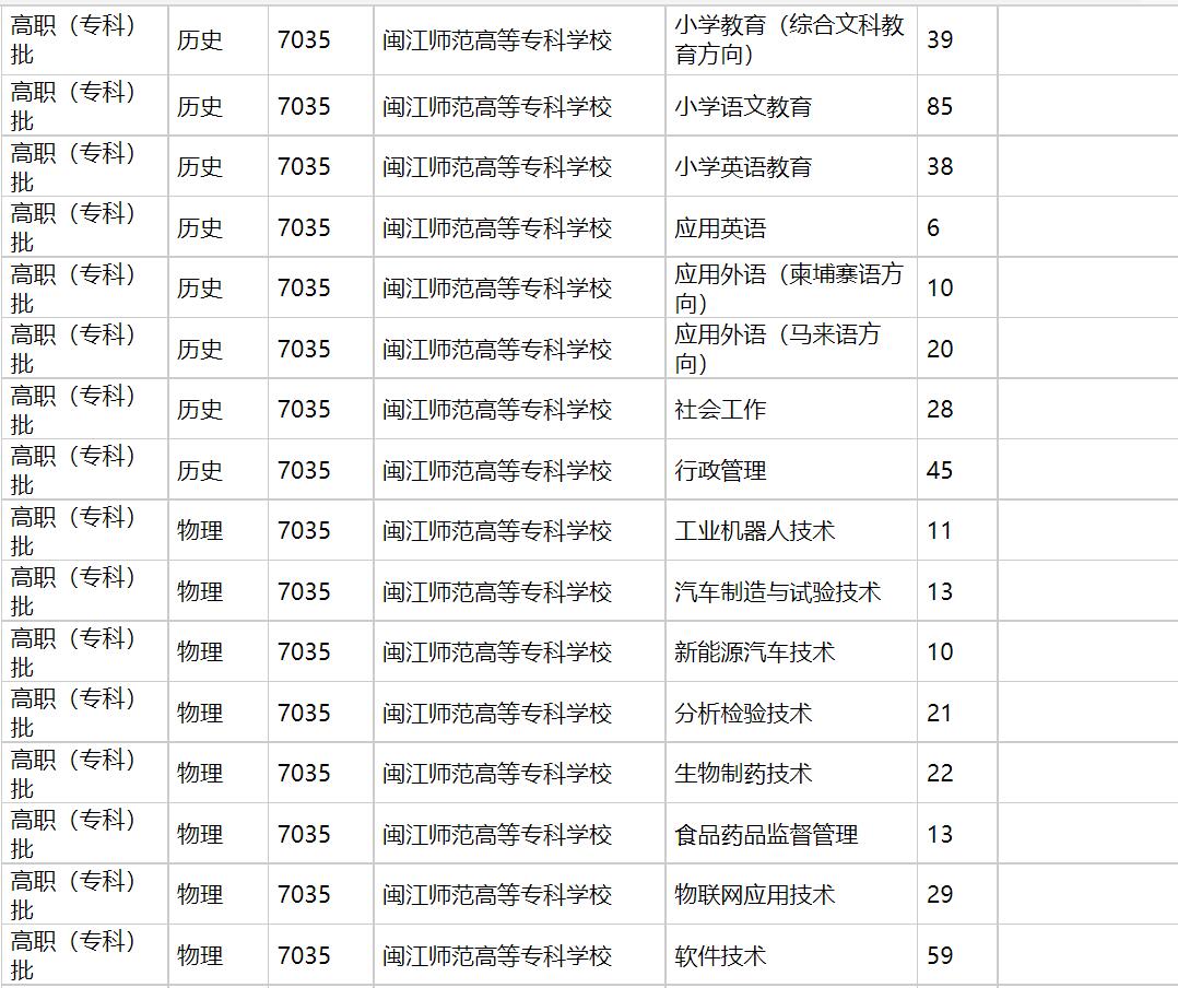 闽江师范高等专科学校2021年福建招生计划