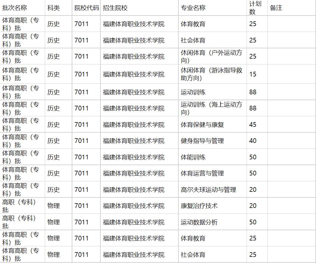 福建体育职业技术学院2021年福建招生计划