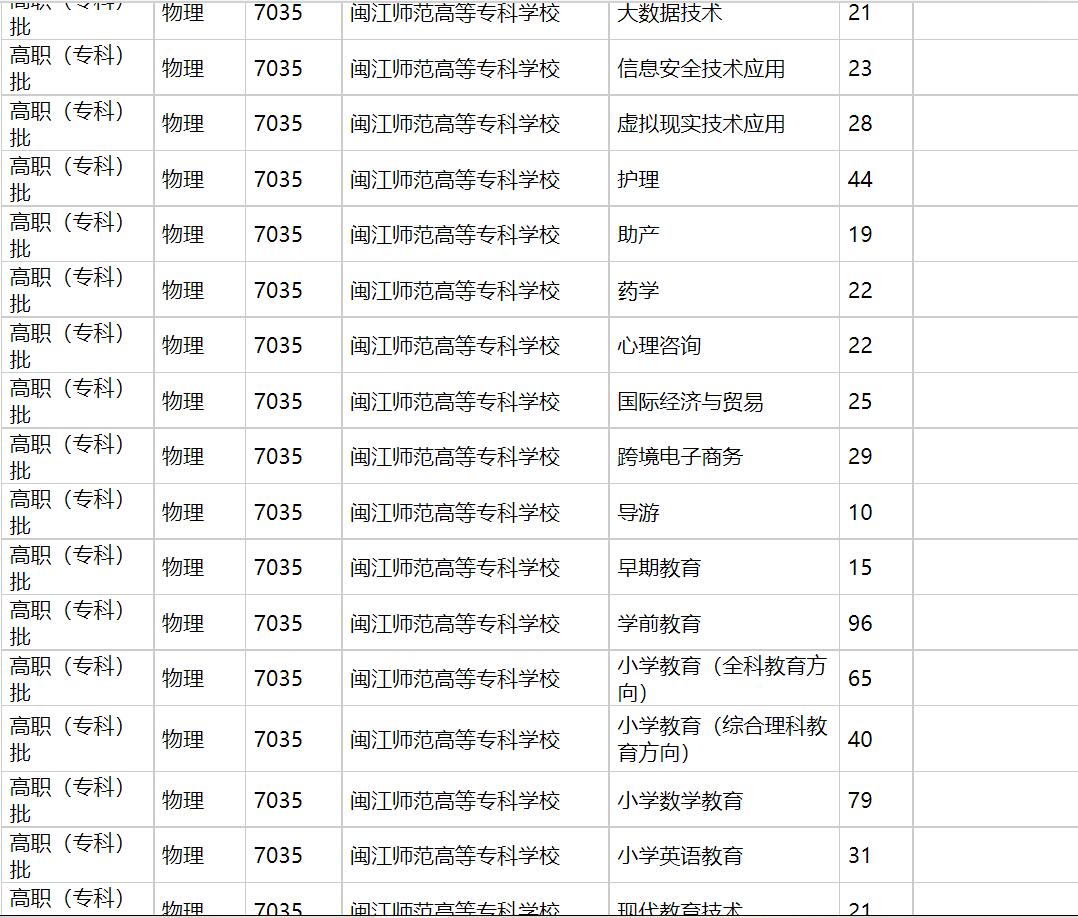 闽江师范高等专科学校2021年福建招生计划