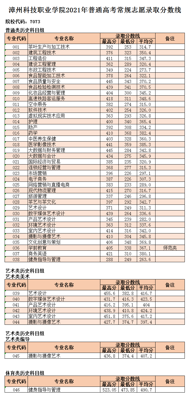 漳州科技职业学院2021年福建省普通高考常规志愿录取分数线