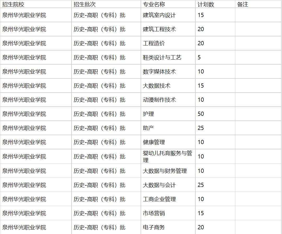 泉州华光职业学院2021年福建招生计划