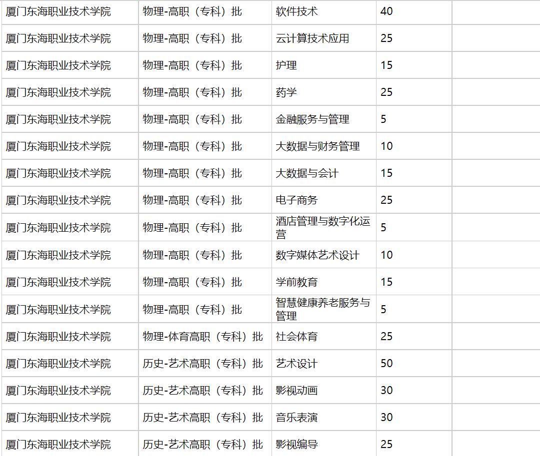 厦门东海职业技术学院2021年福建招生计划