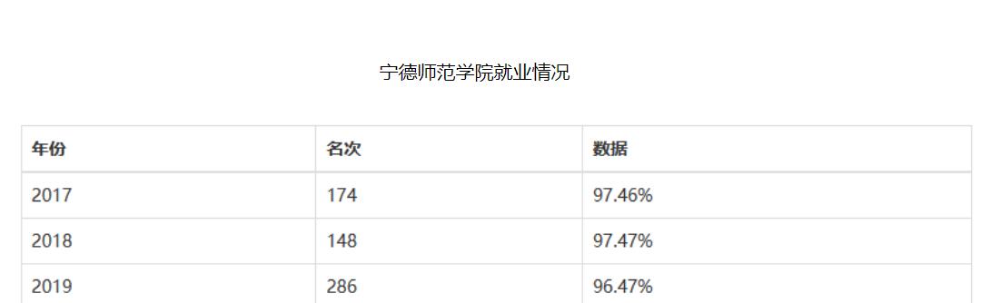 宁德师范学院就业情况