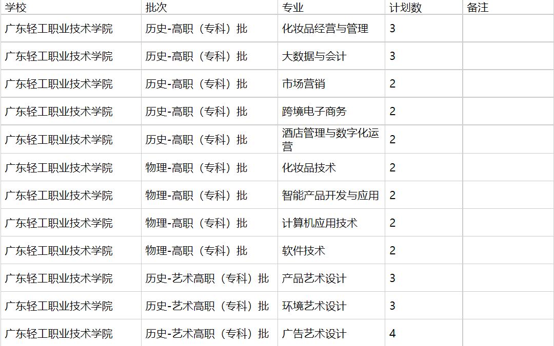 广东轻工职业技术学院2021年福建招生计划